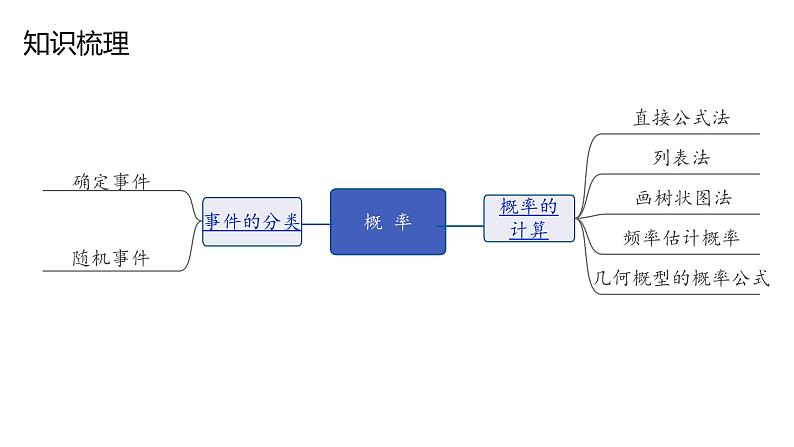 中考数学一轮复习概率 课件第2页