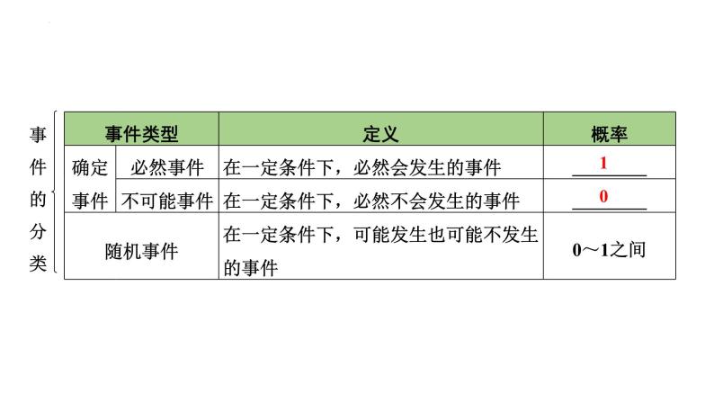 中考数学一轮复习概率 课件03