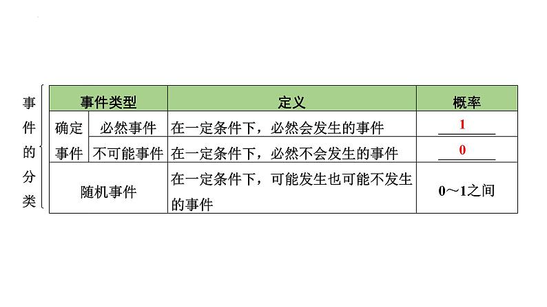 中考数学一轮复习概率 课件第3页