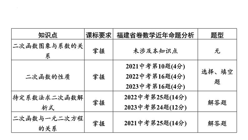 中考数学一轮教材梳理复习第11课时　二次函数课件第2页