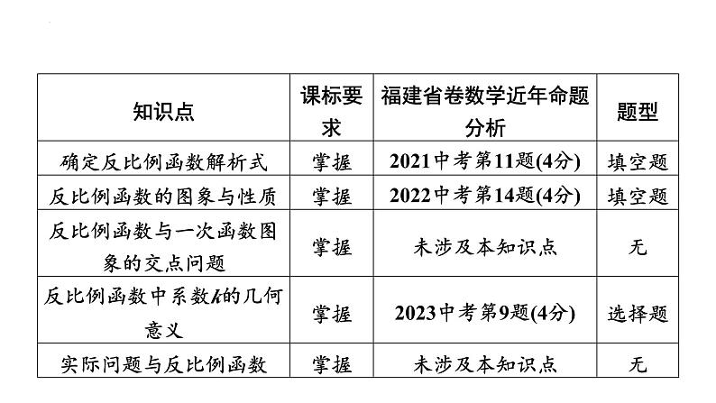 中考数学一轮教材梳理复习第12课时　反比例函数课件02