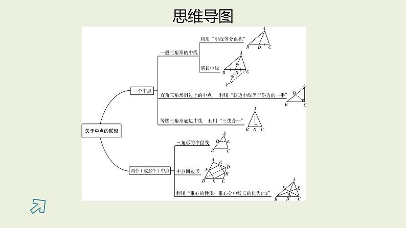 中考数学一轮复习 课件 微专题二　遇中点作辅助线的方法02