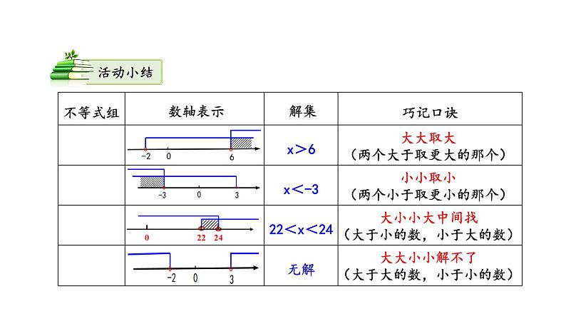 9.3 一元一次不等式组 人教版七年级数学下册课件第7页