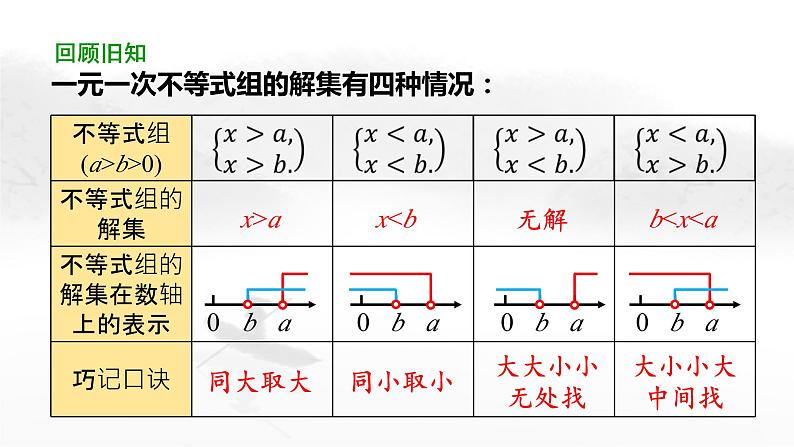 9.3 一元一次不等式组（第2课时）人教版七年级下册教学课件第3页