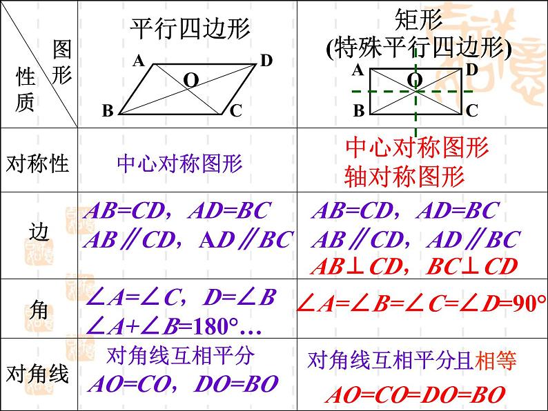 19.1.1《矩形的性质》华东师大版数学八年级下册课件205