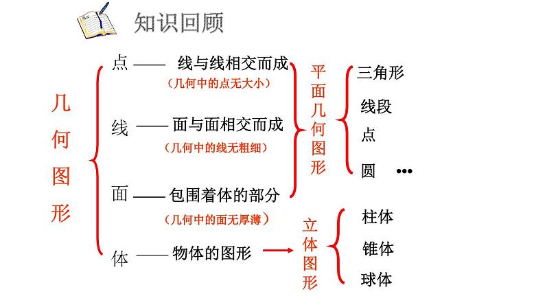 1.2.2几何图形课件  青岛版数学七年级上册02