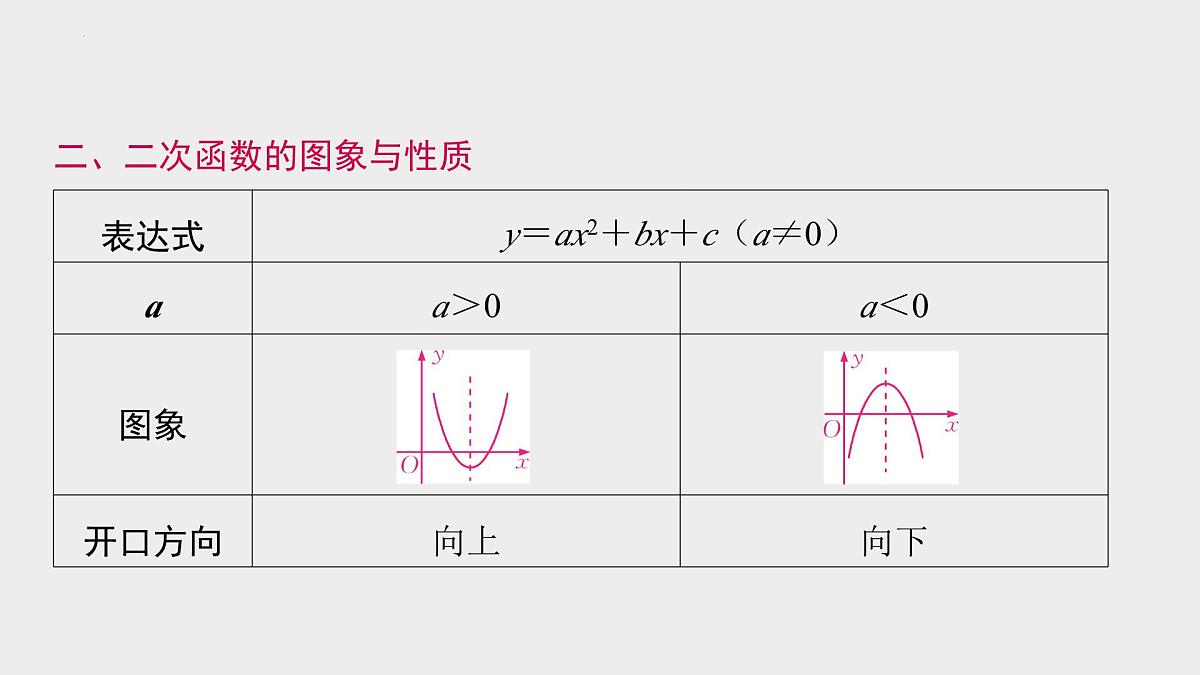 2024年九年级中考数学一轮复习课件 二次函数第3页