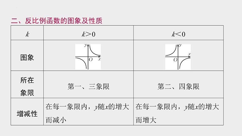 2024年九年级中考数学一轮复习课件 反比例函数及其应用第3页