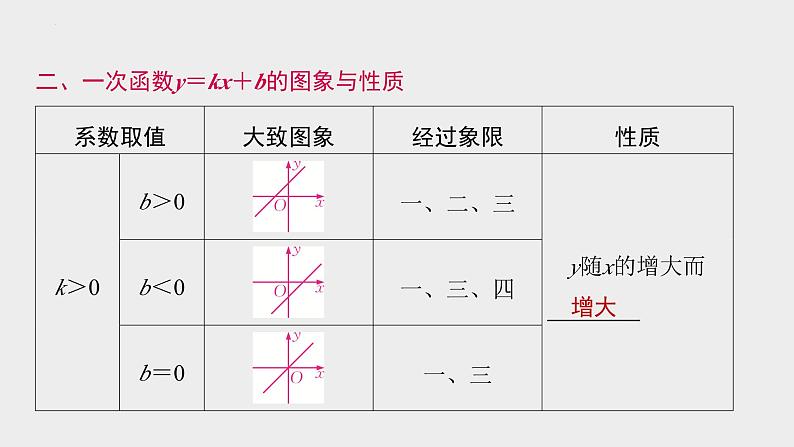 2024年九年级中考数学一轮复习课件 一次函数及其应用第4页