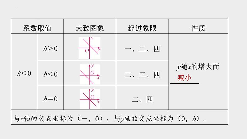 2024年九年级中考数学一轮复习课件 一次函数及其应用第5页