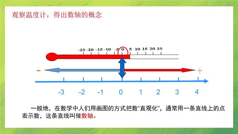 北师大版七年级数学上册 第二章  2.2数轴课件PPT第4页