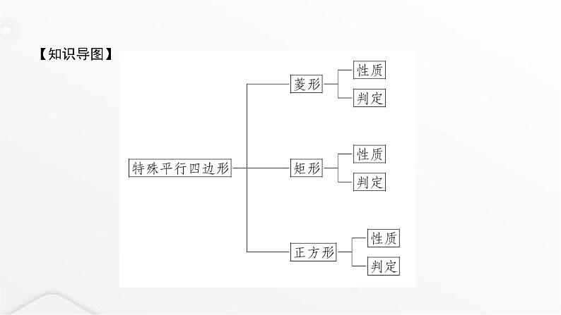 北师大版九年级数学上册第一章特殊平行四边形章末整合课件第2页