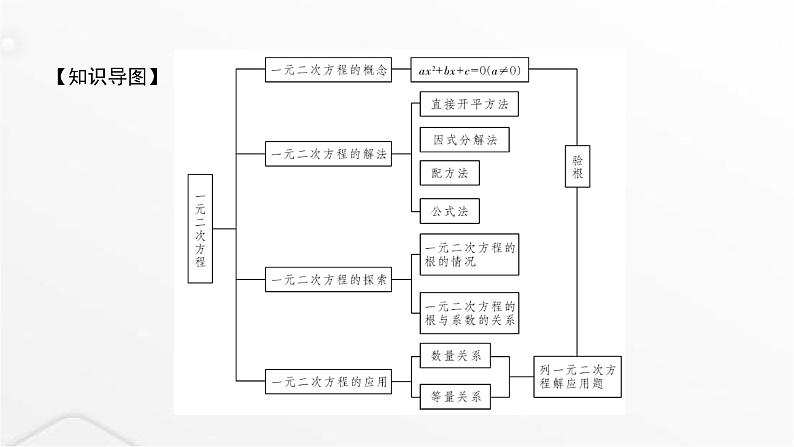 北师大版九年级数学上册第二章一元二次方程章末整合课件02