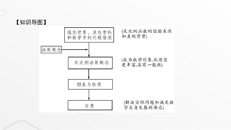 北师大版九年级数学上册第六章反比例函数章末整合课件第2页