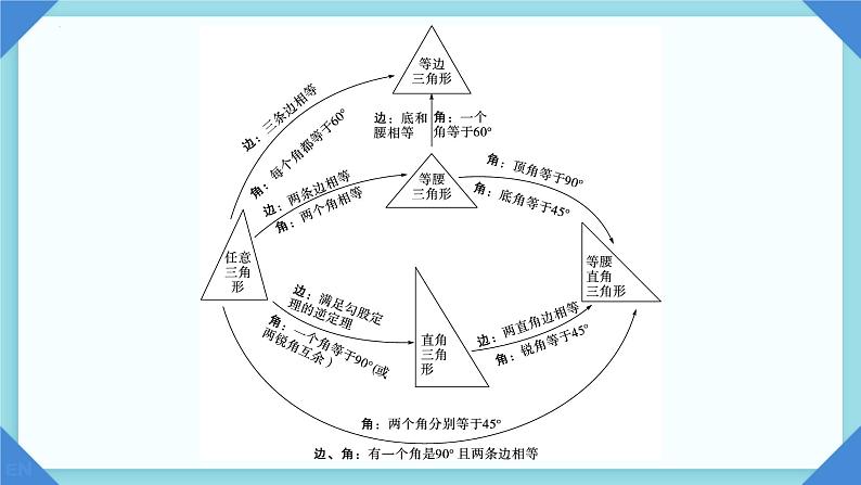 中考数学二轮专题复习---特殊三角形课件PPT第3页