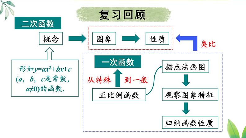 人教九年级数学 22.1.2 二次函数y=ax²的图象和性质 PPT课件03