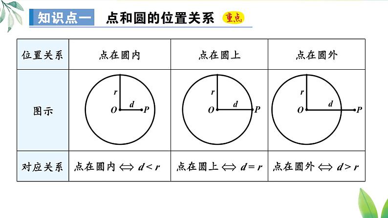 人教九年级数学 24.2.1 点和圆的位置关系 PPT课件07