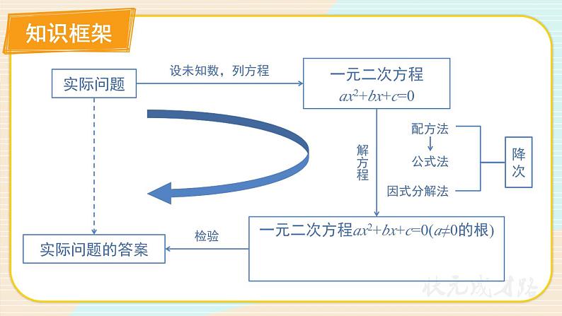 人教九年级数学 21 章末复习 PPT课件03