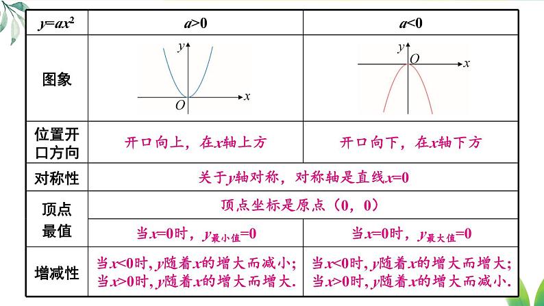 人教九年级数学 22 章末复习 PPT课件第6页