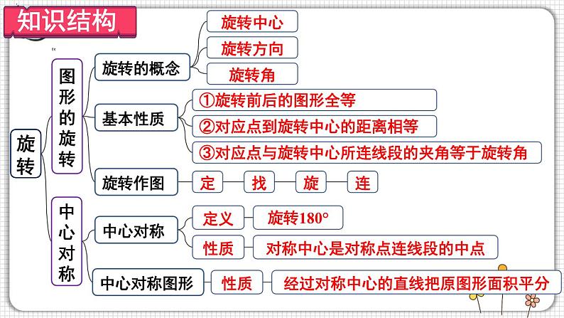 人教九年级数学 23 章末复习 PPT课件03