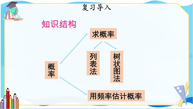 北师数学9年级上册 3.3  回顾与思考 PPT课件第2页