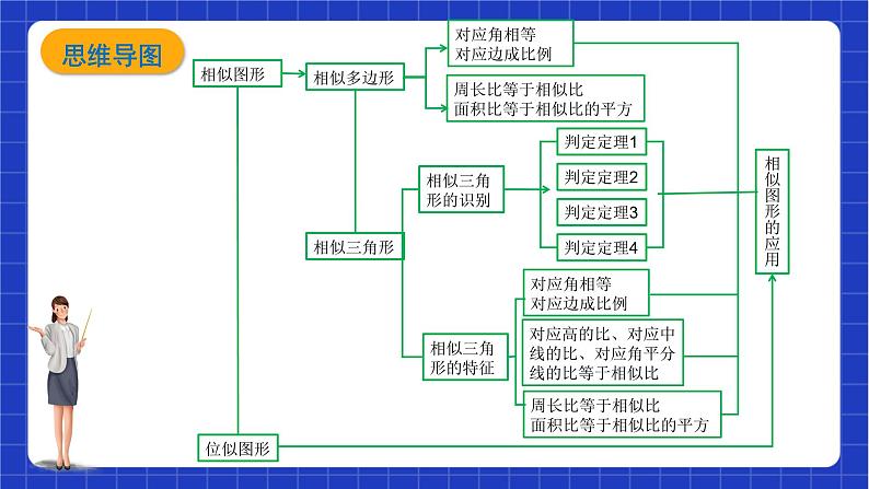 【大单元教学】鲁教版数学八年级下册 《 图形的相似》单元整体设计 课件04