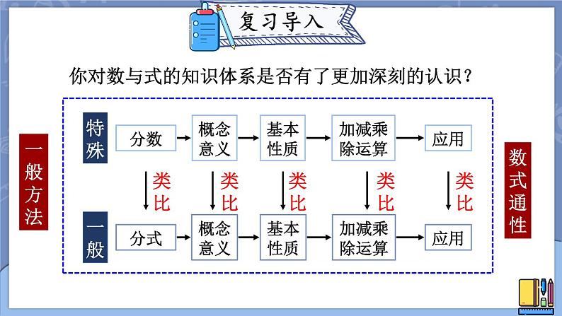 15.1.2 分式的基本性质 课件 2024-2025学年人教版数学八年级上册03