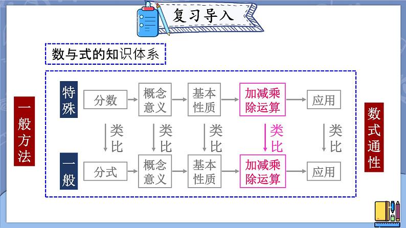 15.2.1 分式的乘除 第1课时 课件 2024-2025学年人教版数学八年级上册03