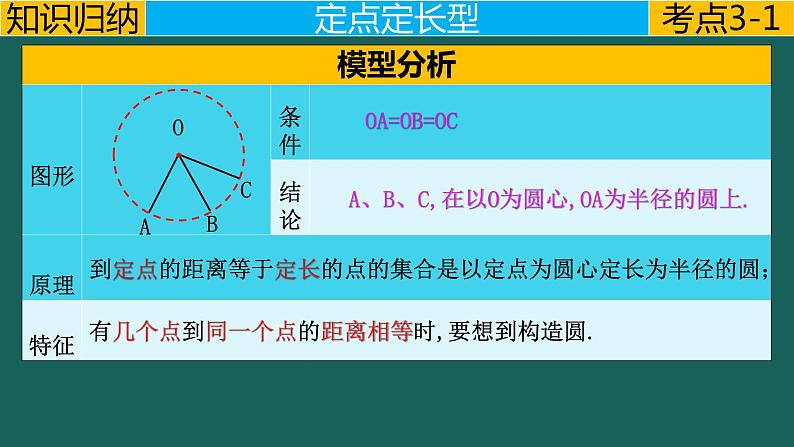 专题4.1 圆---隐圆模型中考数学二轮复习必会几何模型剖析（全国通用）课件PPT02