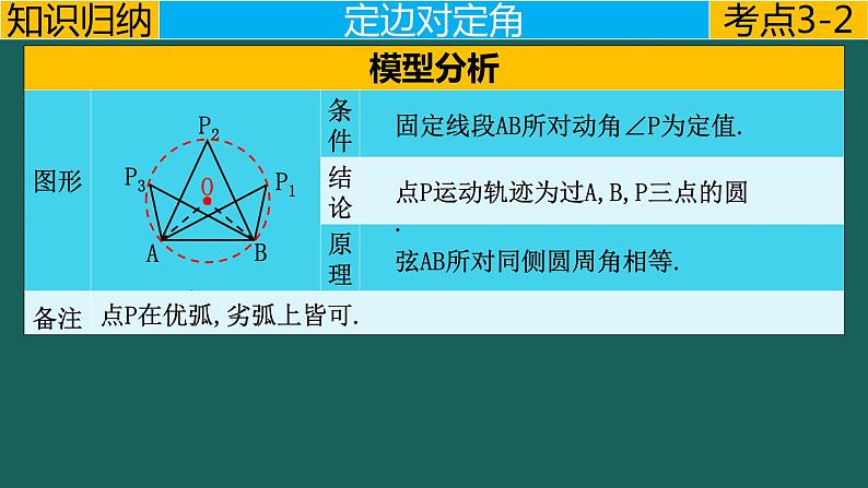 专题4.1 圆---隐圆模型中考数学二轮复习必会几何模型剖析（全国通用）课件PPT05