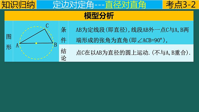 专题4.1 圆---隐圆模型中考数学二轮复习必会几何模型剖析（全国通用）课件PPT07