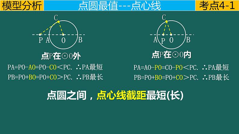 专题4.2 圆---利用“隐圆”模型求最值中考数学二轮复习必会几何模型剖析（全国通用）课件PPT03