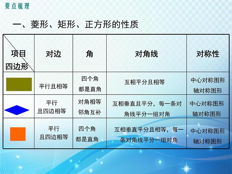 第1章 特殊平行四边形 小结与复习 北师大版数学九年级上册教学课件第2页