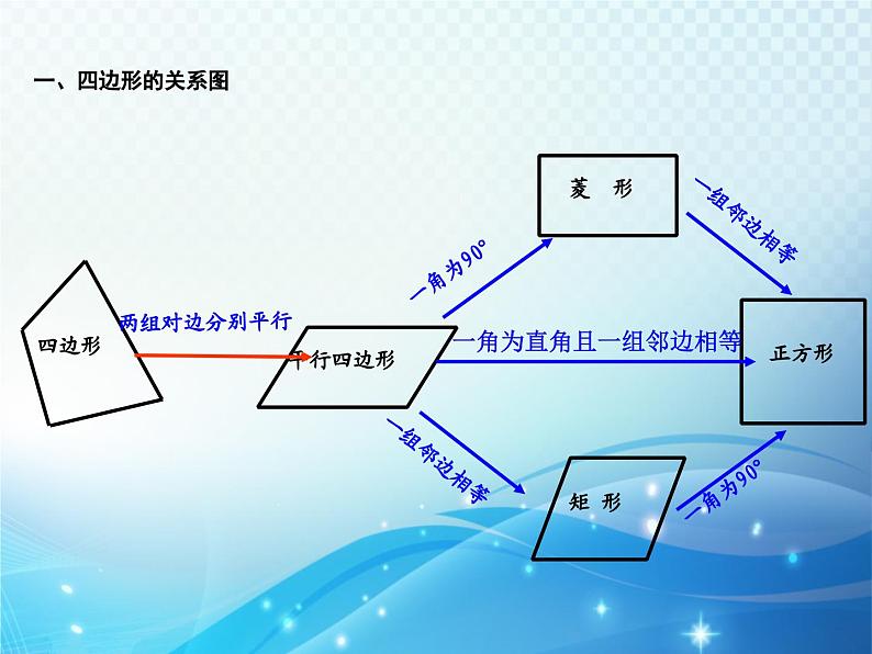 第1章 特殊平行四边形复习 北师大版数学九年级上册教学课件第2页