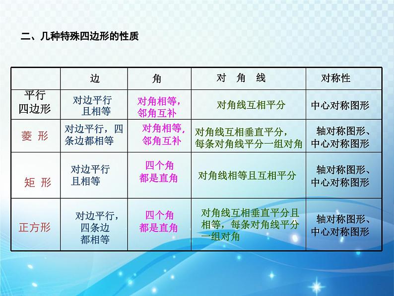 第1章 特殊平行四边形复习 北师大版数学九年级上册教学课件第3页