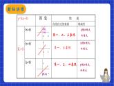 沪教版数学八年级下册20.3《一次函数的性质》课件+分层练习