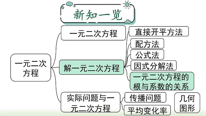 21.2.4 一元二次方程的根与系数的关系 人教版数学九年级上册课件3第1页