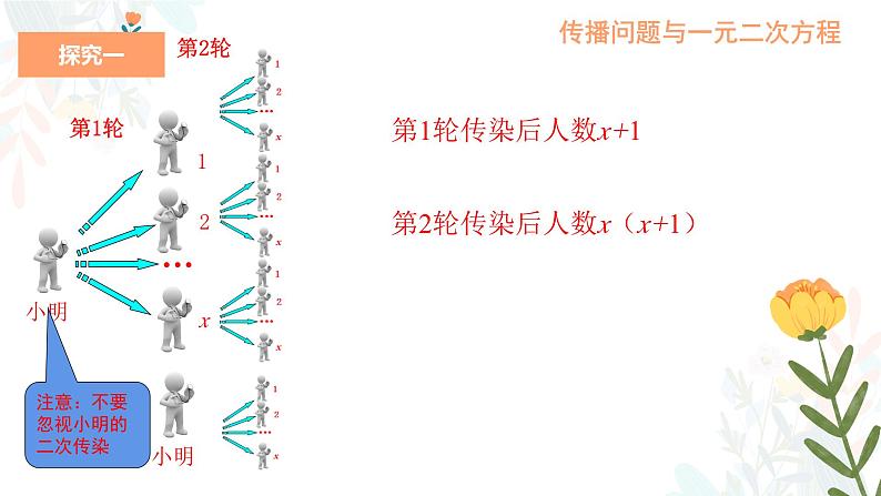 21.3 实际问题与一元二次方程 第1课时 人教版数学九年级上册教学课件07