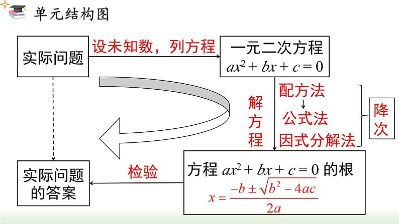 第21章 一元二次方程小结与复习 人教版数学九年级上册课件第2页