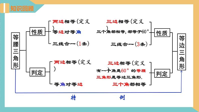 2.5等腰三角形的轴对称性（第3课时）（同步课件）-2023-2024学年八年级数学上册同步精品课堂（苏科版）03