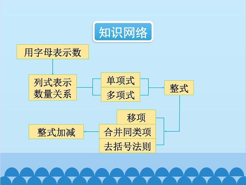 人教版数学七年级上册 第二章 章末复习课件05