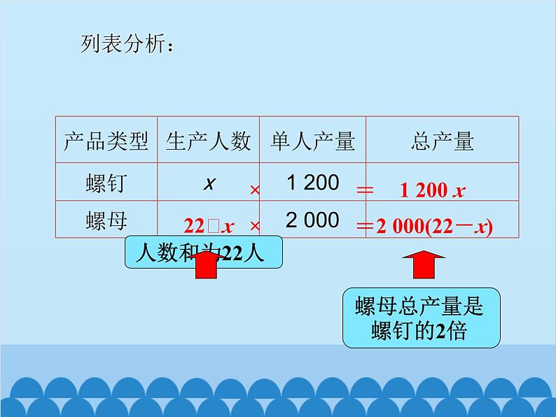 人教版数学七年级上册 3.4 实际问题与一元一次方程-第1课时 配套问题与工程问题课件第6页