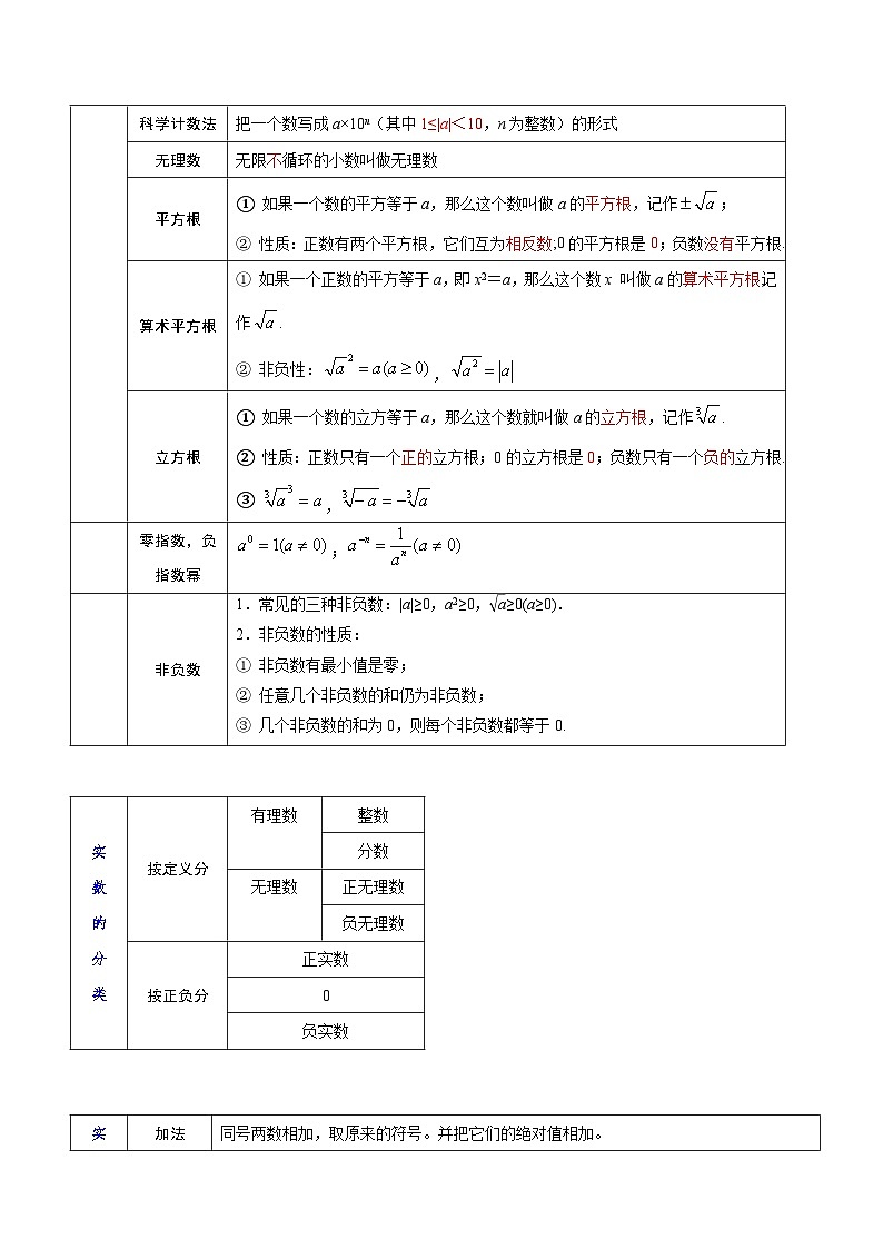 考点01 数与式-【口袋书】2022年中考数学必背知识手册第2页