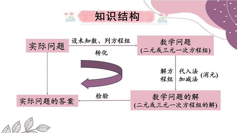 最新人教版七下数学 第八章 二元一次方程组 单元小结（课件）第2页