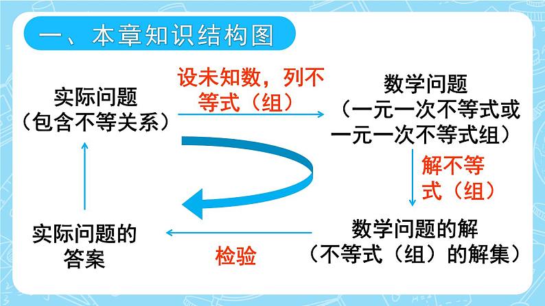 最新人教版七下数学 第九章 不等式与不等式组 章末复习（课件）第2页