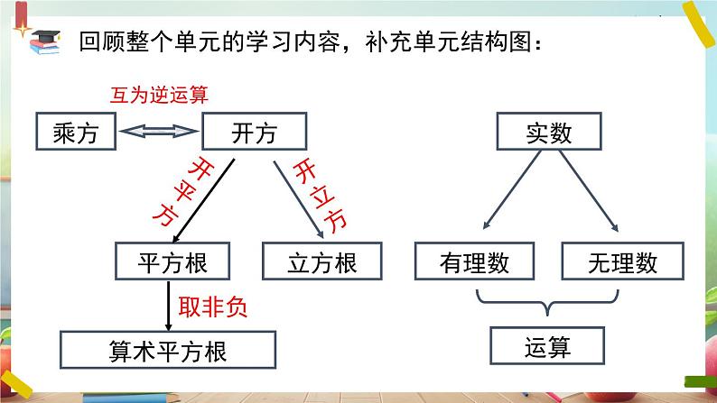 最新人教版七下数学 第六章 实数 小结与复习（课件）第2页