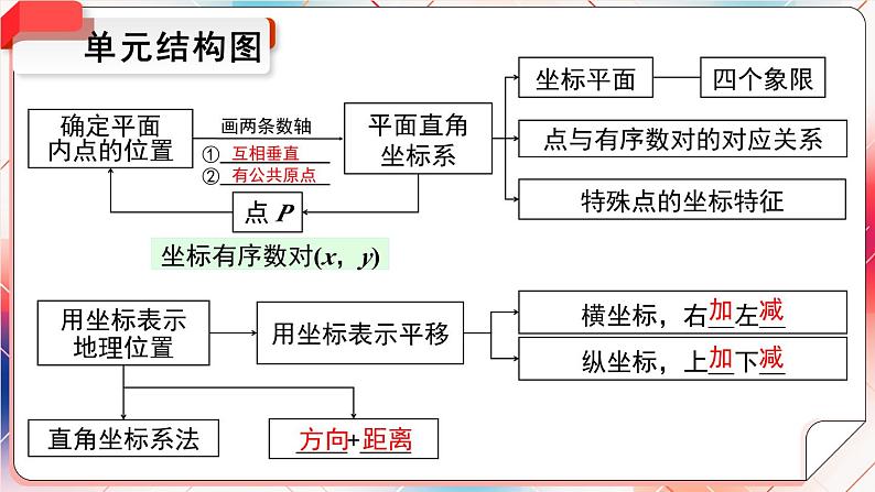 最新人教版七下数学 第七章 平面直角坐标系 小结与复习（课件）第2页