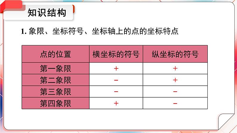 最新人教版七下数学 第七章 平面直角坐标系 小结与复习（课件）第3页