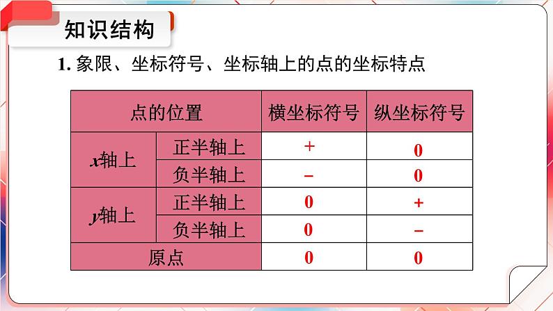 最新人教版七下数学 第七章 平面直角坐标系 小结与复习（课件）第4页