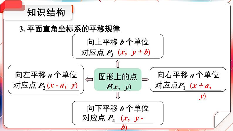 最新人教版七下数学 第七章 平面直角坐标系 小结与复习（课件）第6页